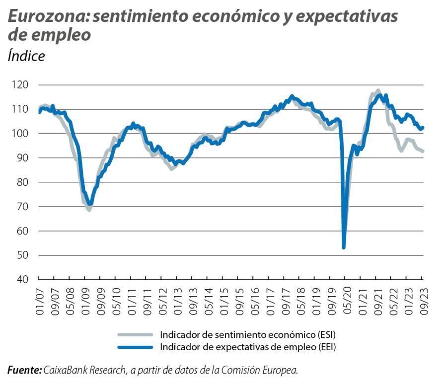 Eurozona: sentimiento económico y expectativas de empleo