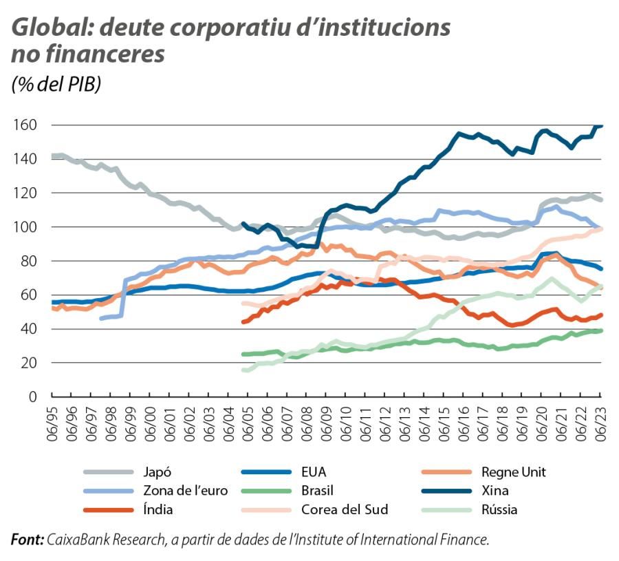 Global: deute corporatiu d’institucions no financeres