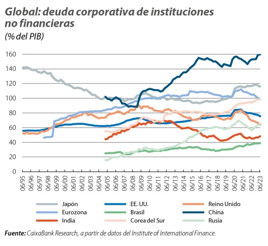 Global: deuda corporativa de instituciones no financieras