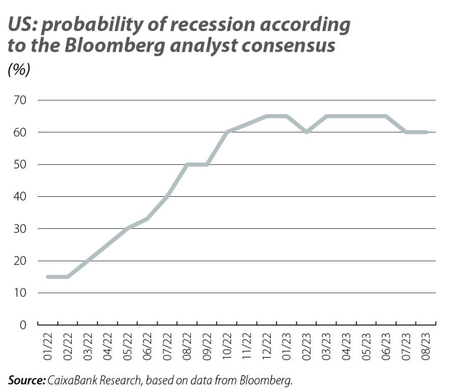 US: probability of recession according to the Bloomberg analyst consensus
