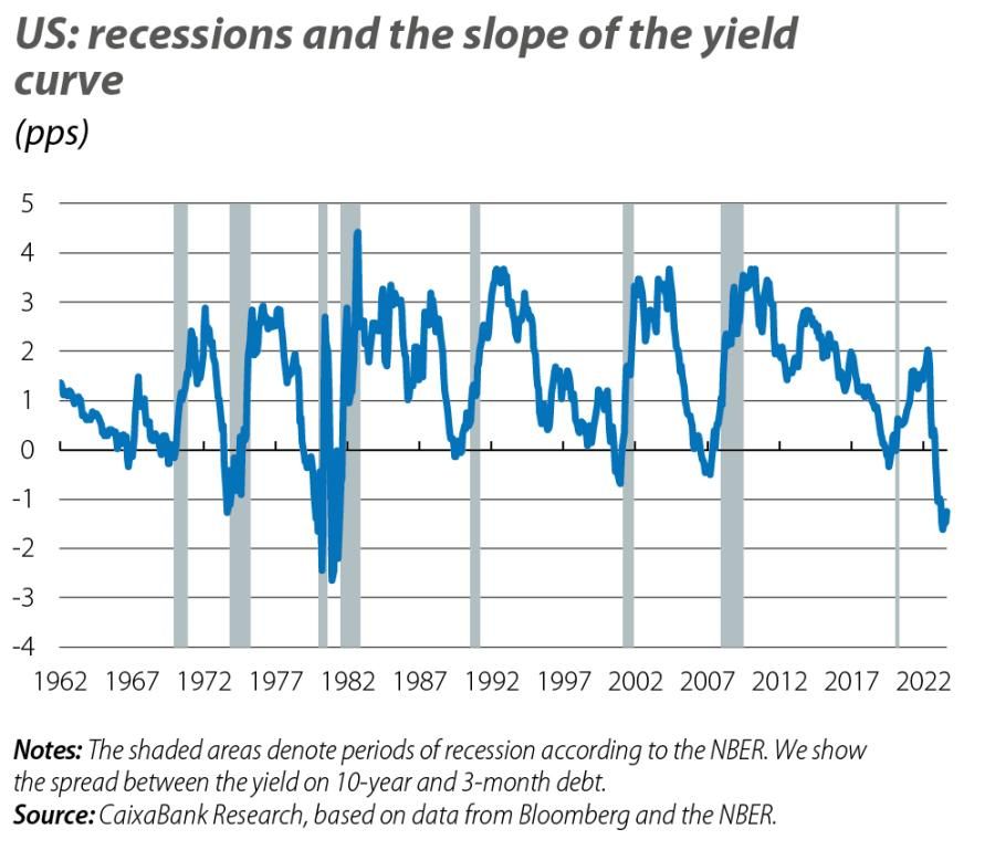 US: recessions and the slope of the yield curve