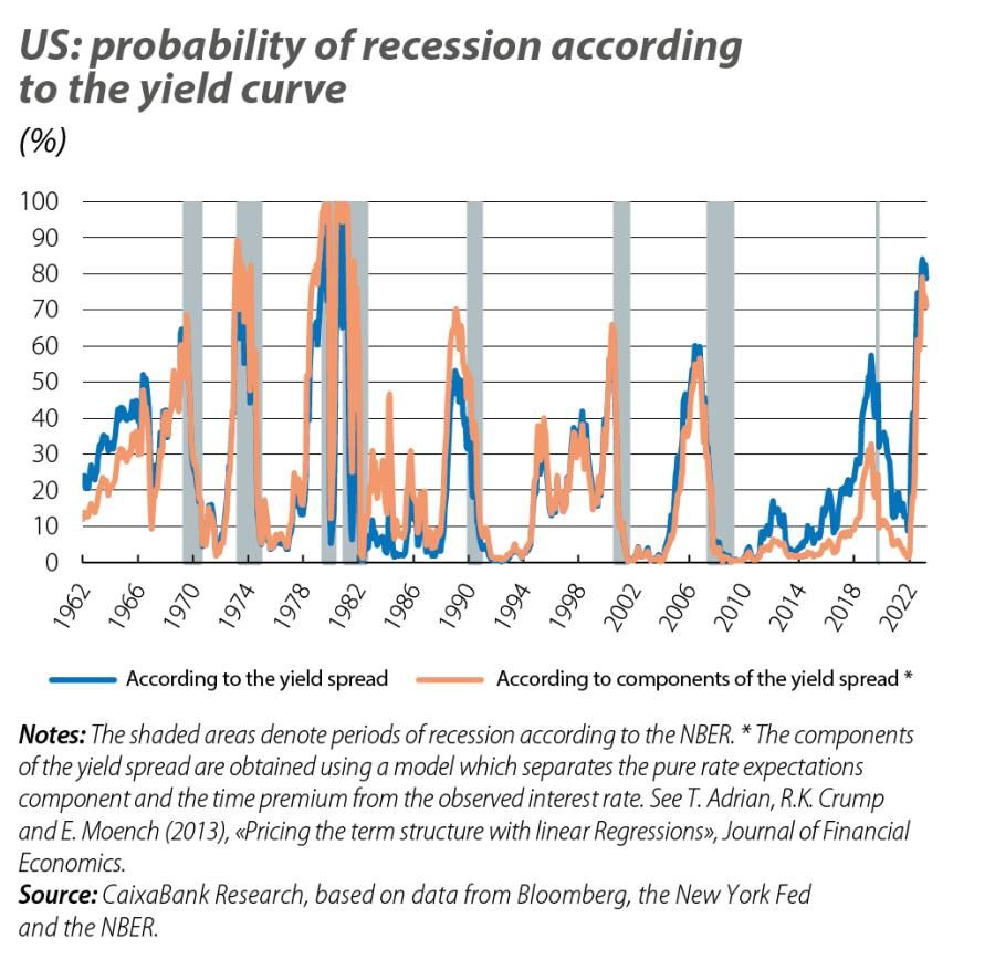 US: probability of recession according to the yield curve