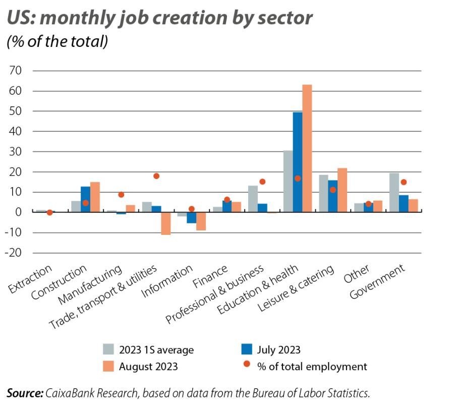 US: monthly job creation by sector