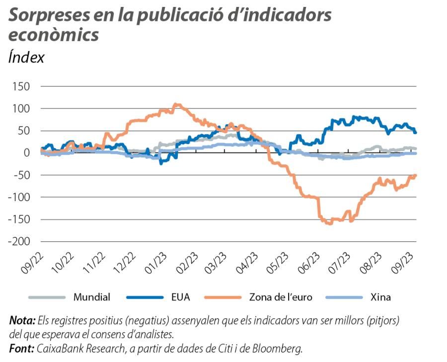 Sorpreses en la publicació d’indicadors econòmics