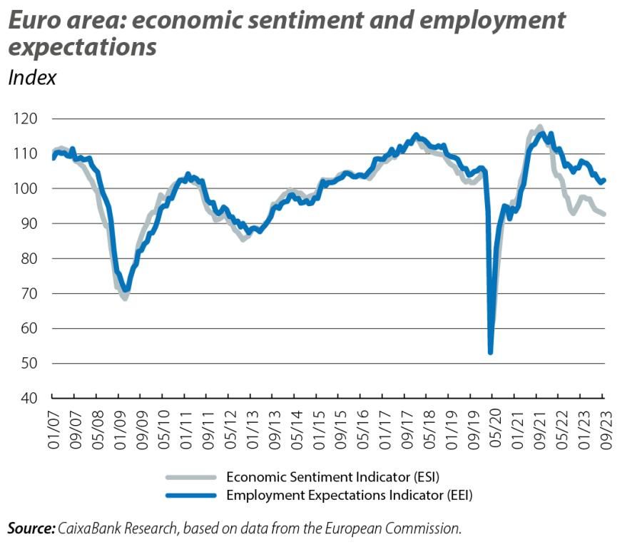 Euro area: economic sentiment and employment expectations