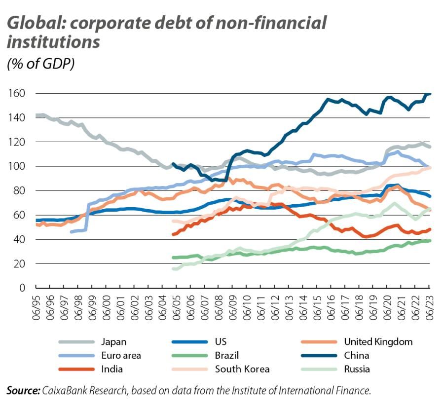 Global: corporate debt of non-financial institutions