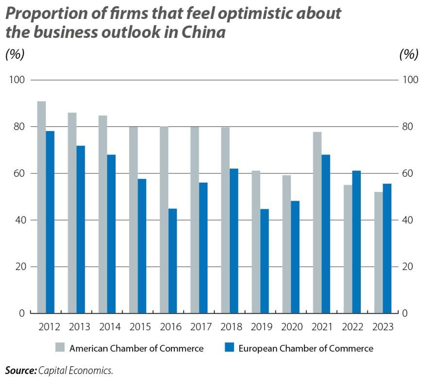 Proportion of firms that feel optimistic about the business outlook in China