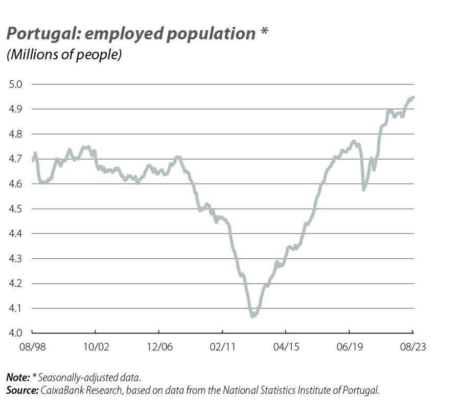 Portugal: employed population