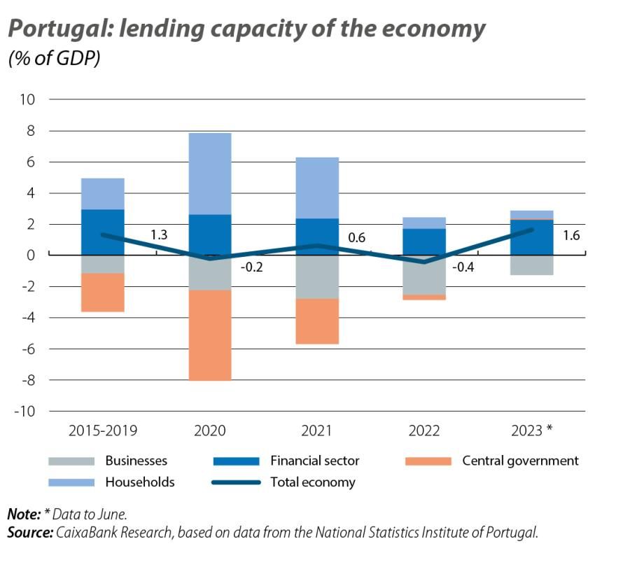 Portugal: lending capacity of the economy