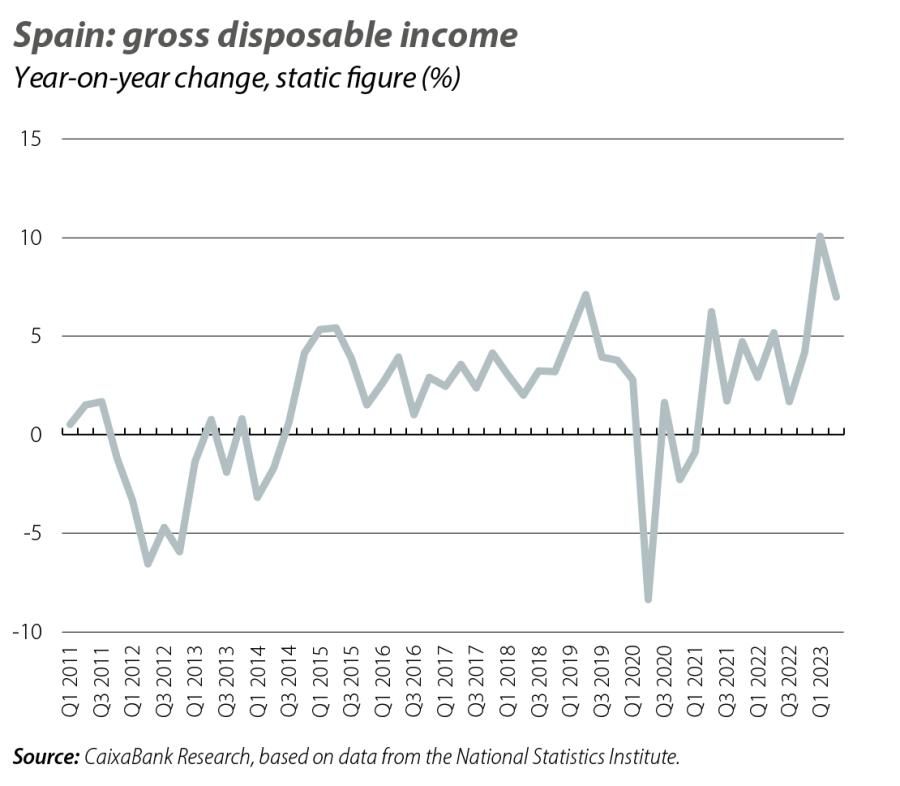 Spain: gross disposable income