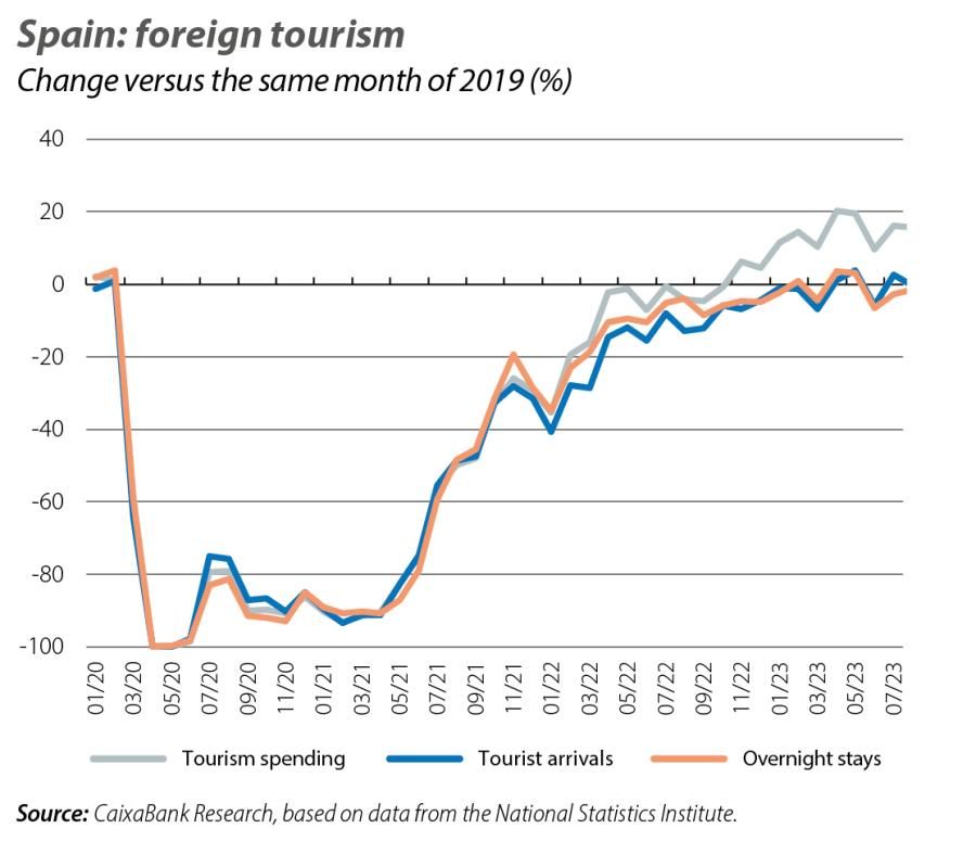 Spain: foreign tourism