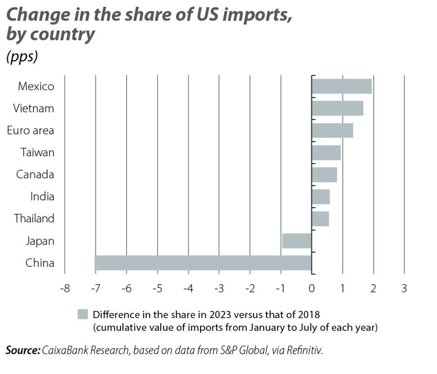 Change in the share of US imports, by country