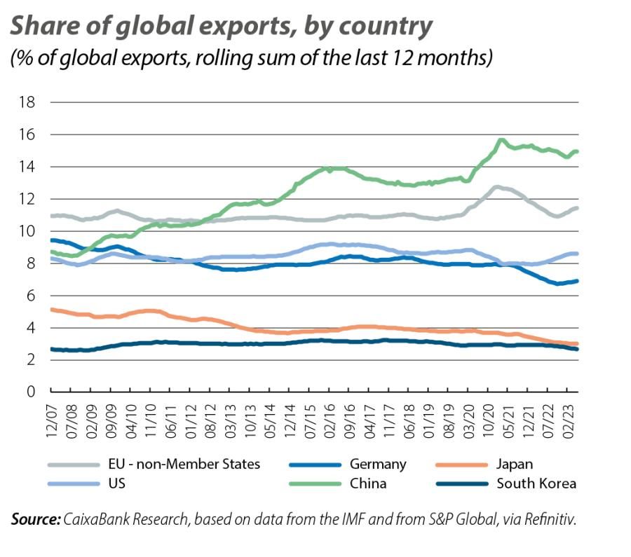 Share of global exports, by country