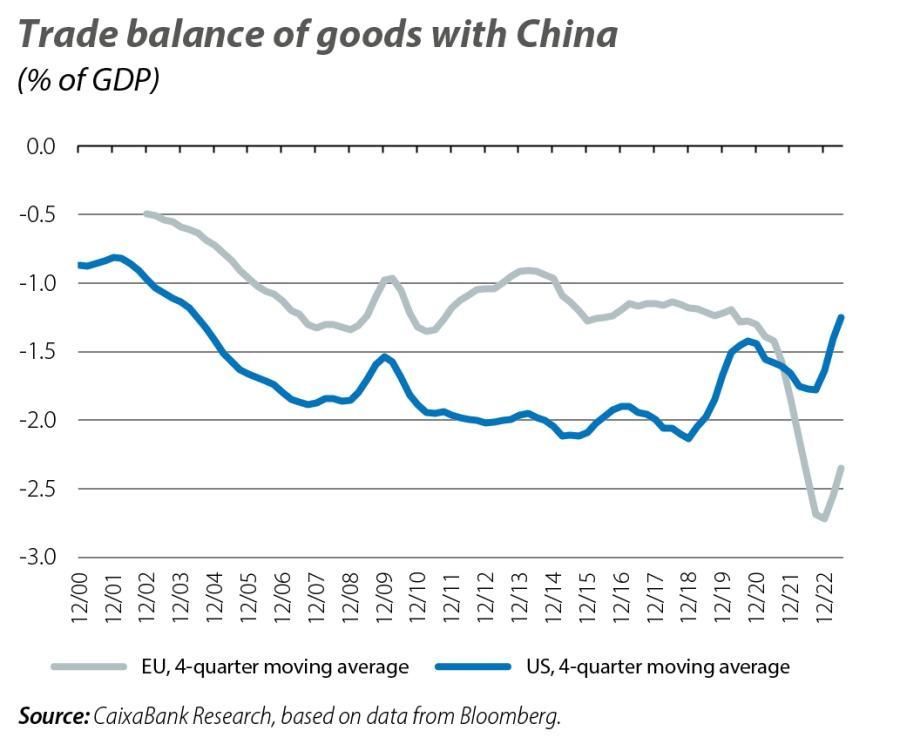 Trade balance of goods with China