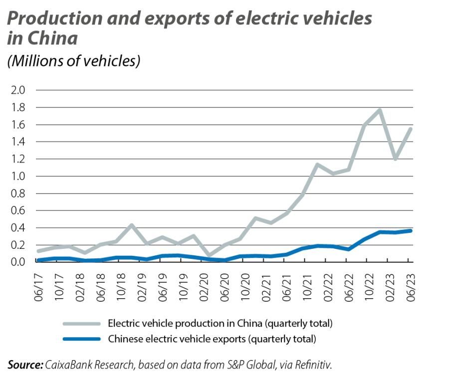 Production and exports of electric vehicles in China