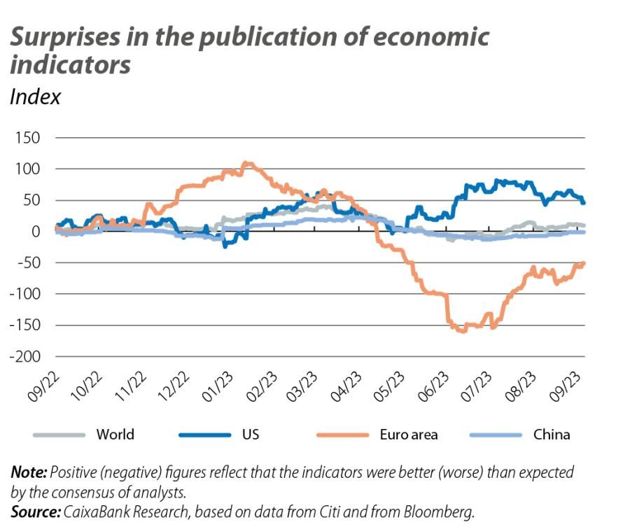 Surprises in the publication of economic indicators