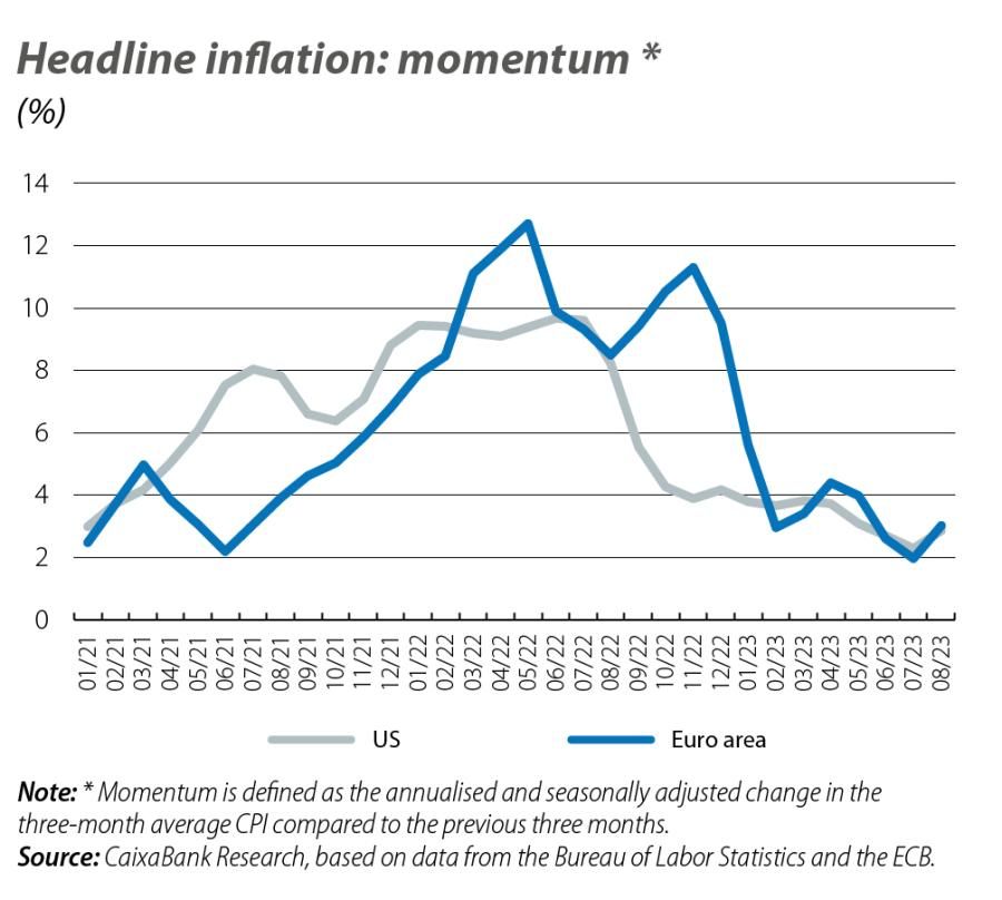 Headline inflation: momentum