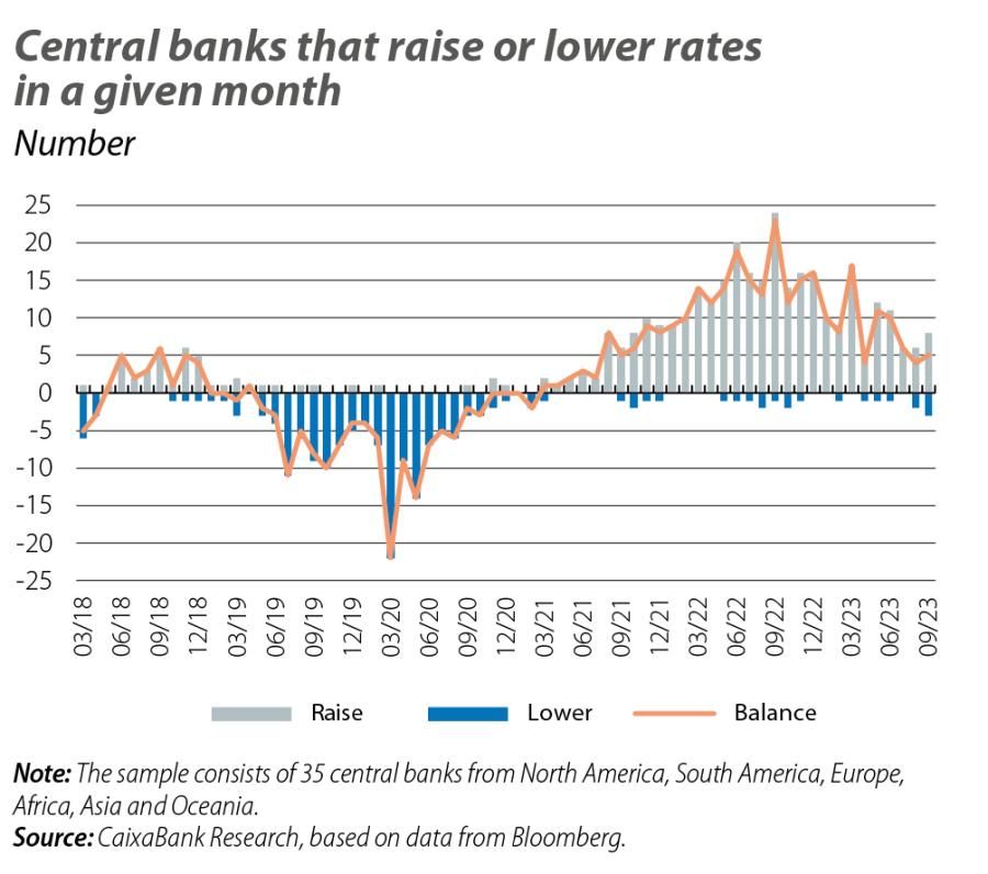 Central banks that raise or lower rates in a given month