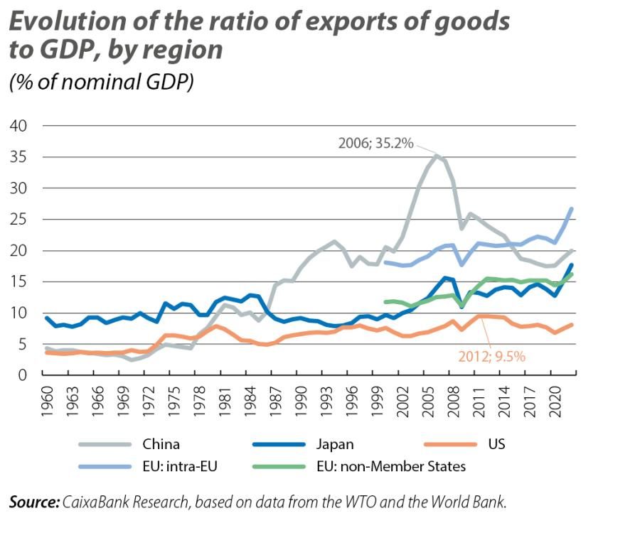 Evolution of the ratio of exports of goods to GDP, by region