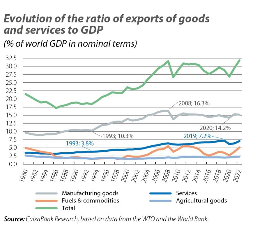 Evolution of the ratio of exports of goods and services to GDP