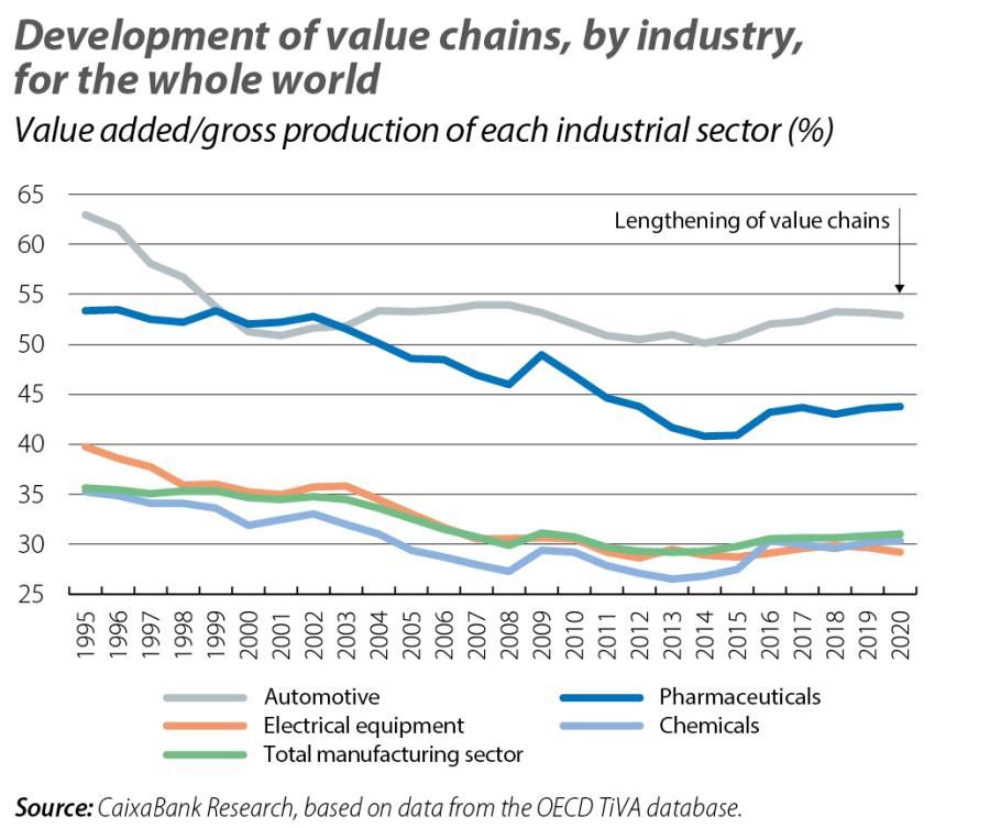 Development of value chains, by industry, for the whole world