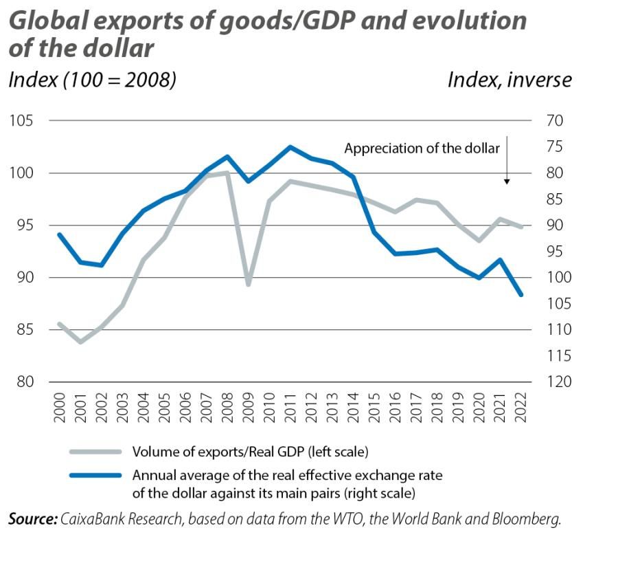 Global exports of goods/GDP and evolution of the dollar