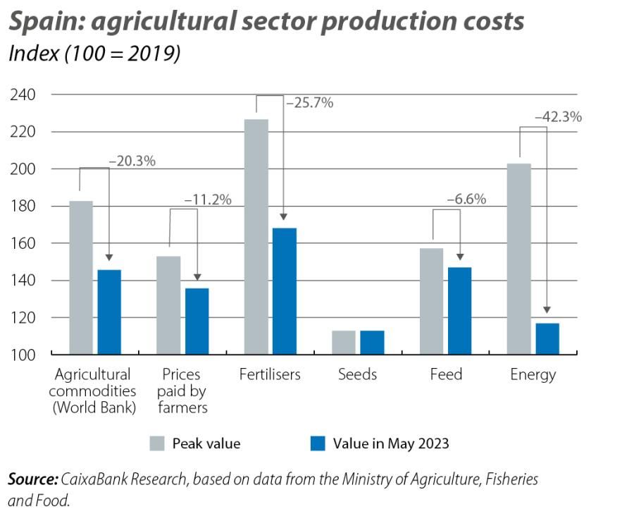 Spain: agricultural sector production costs