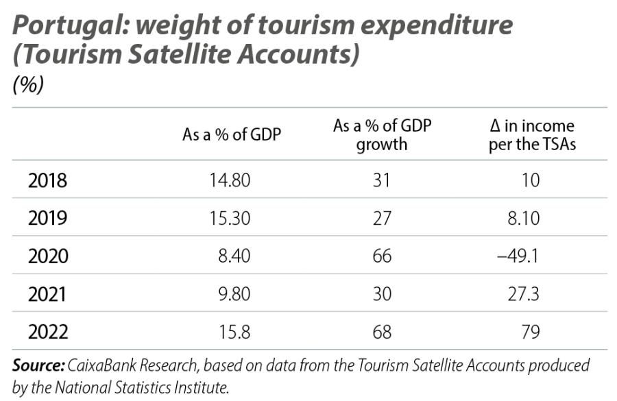 Portugal: weight of tourism expenditure (Tourism Satellite Accounts)