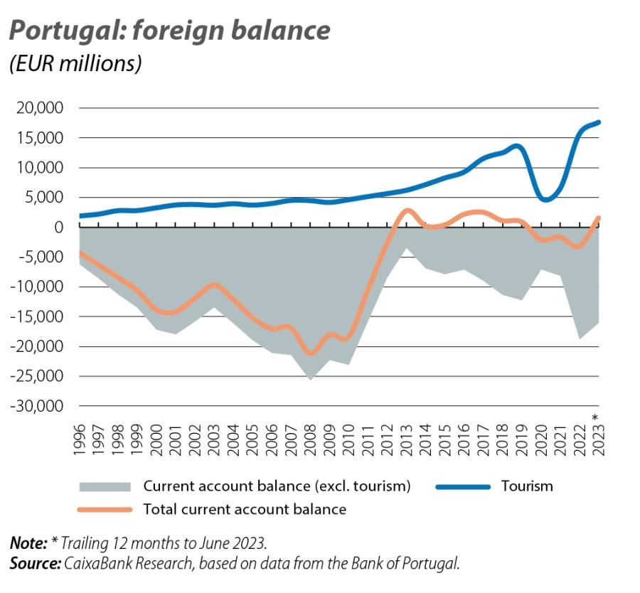 Portugal: foreign balance