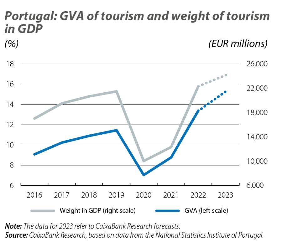 Portugal: GVA of tourism and weight of tourism in GDP