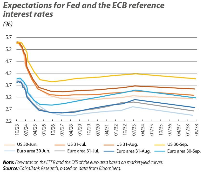 Expectations for Fed and the ECB reference interest rates