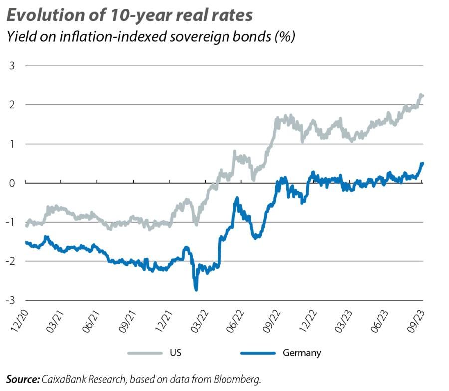 Evolution of 10-year real rates