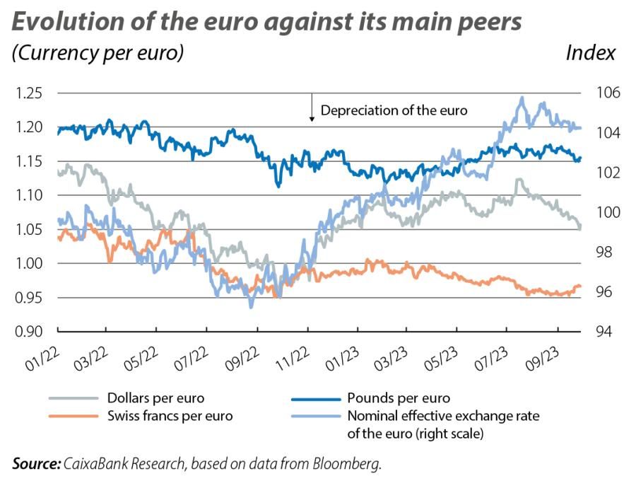 Evolution of the euro against its main peers