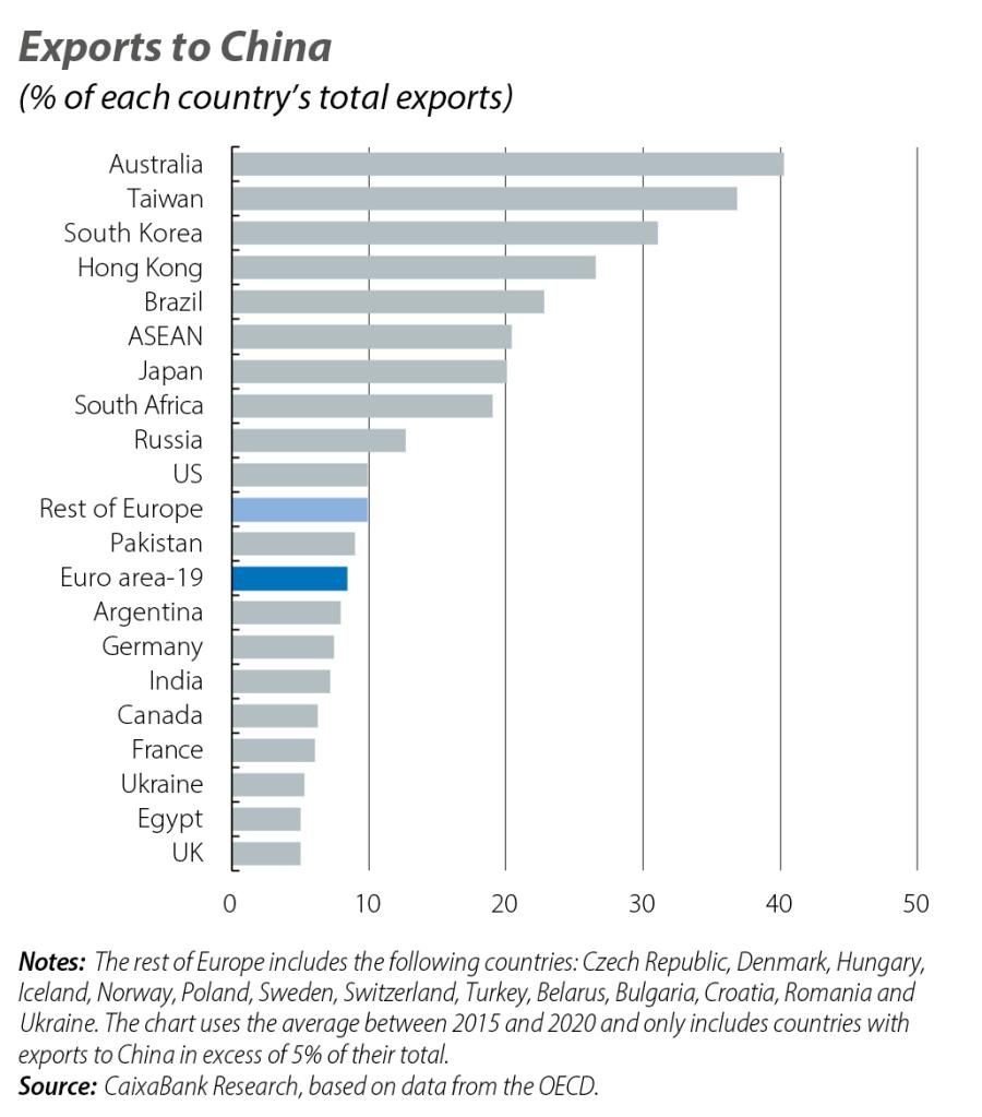 Exports to China