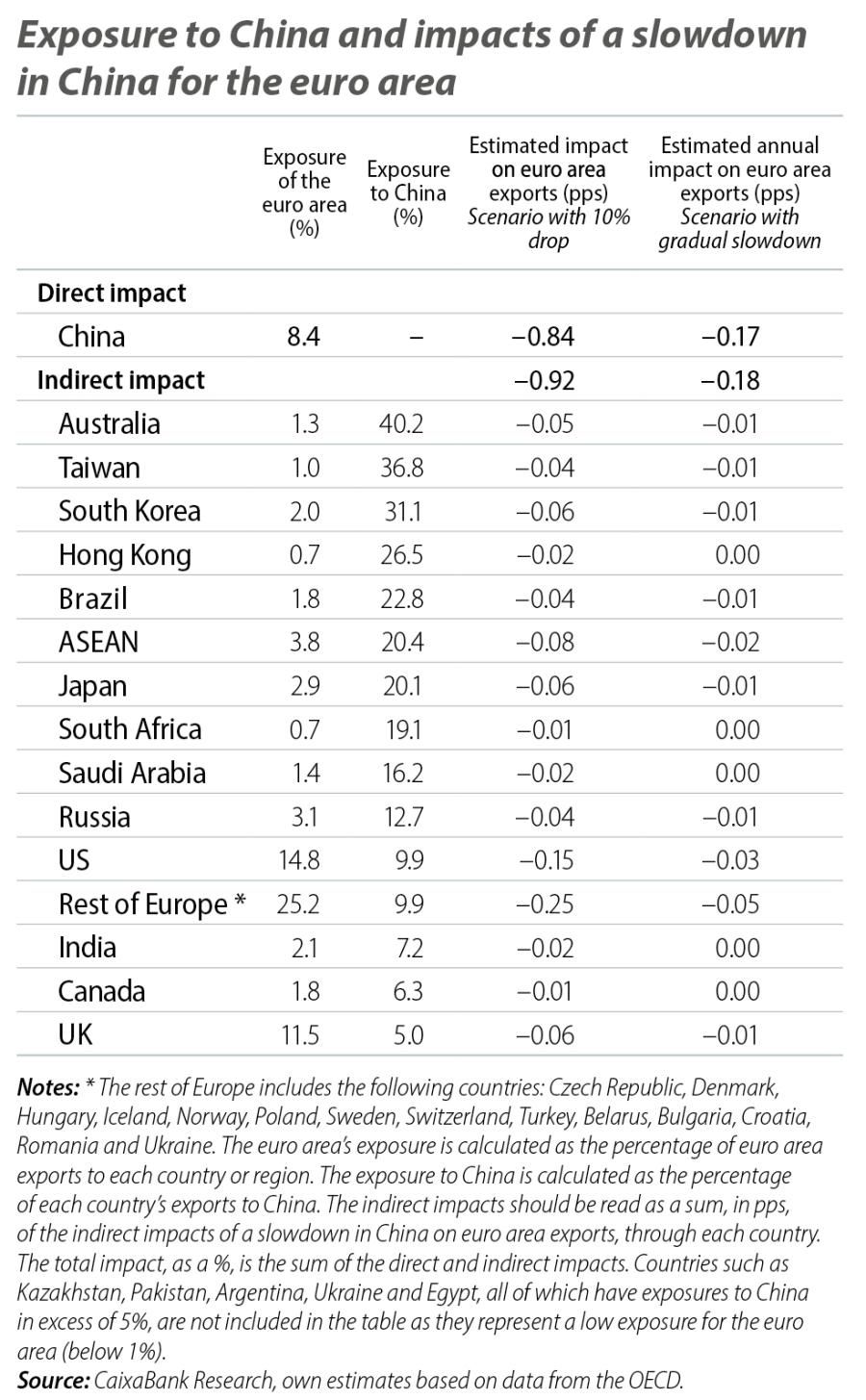 Exposure to China and impacts of a slowdown in China for the euro area