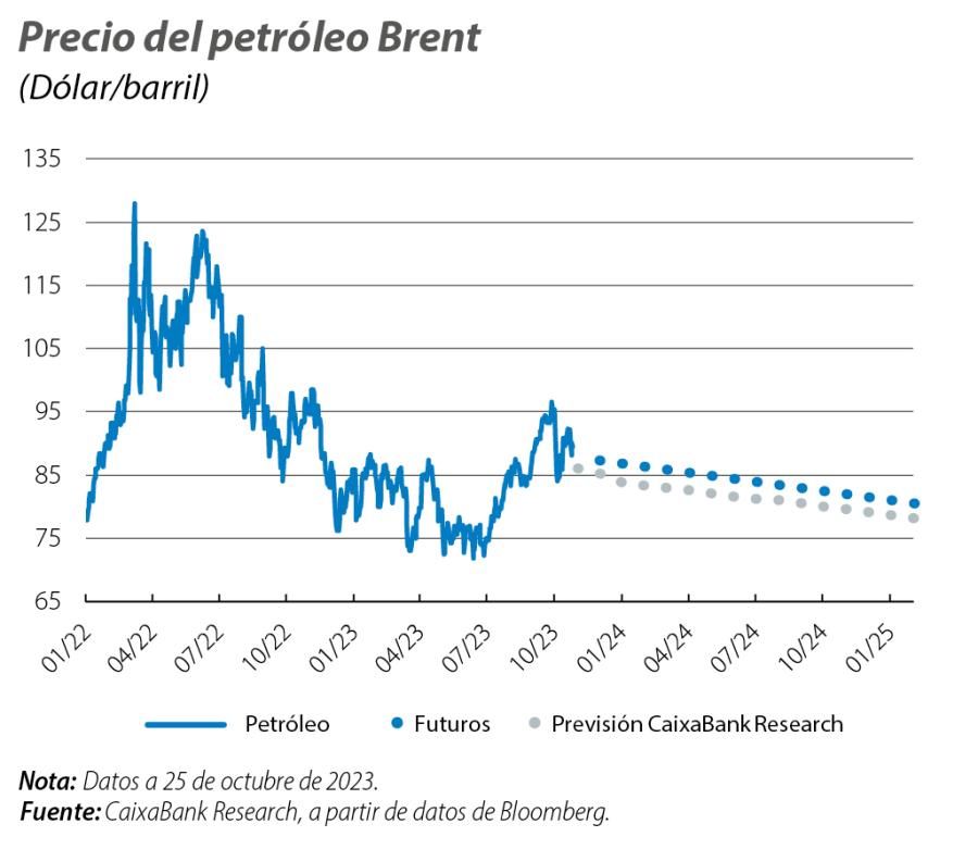 Precio del petróleo Brent
