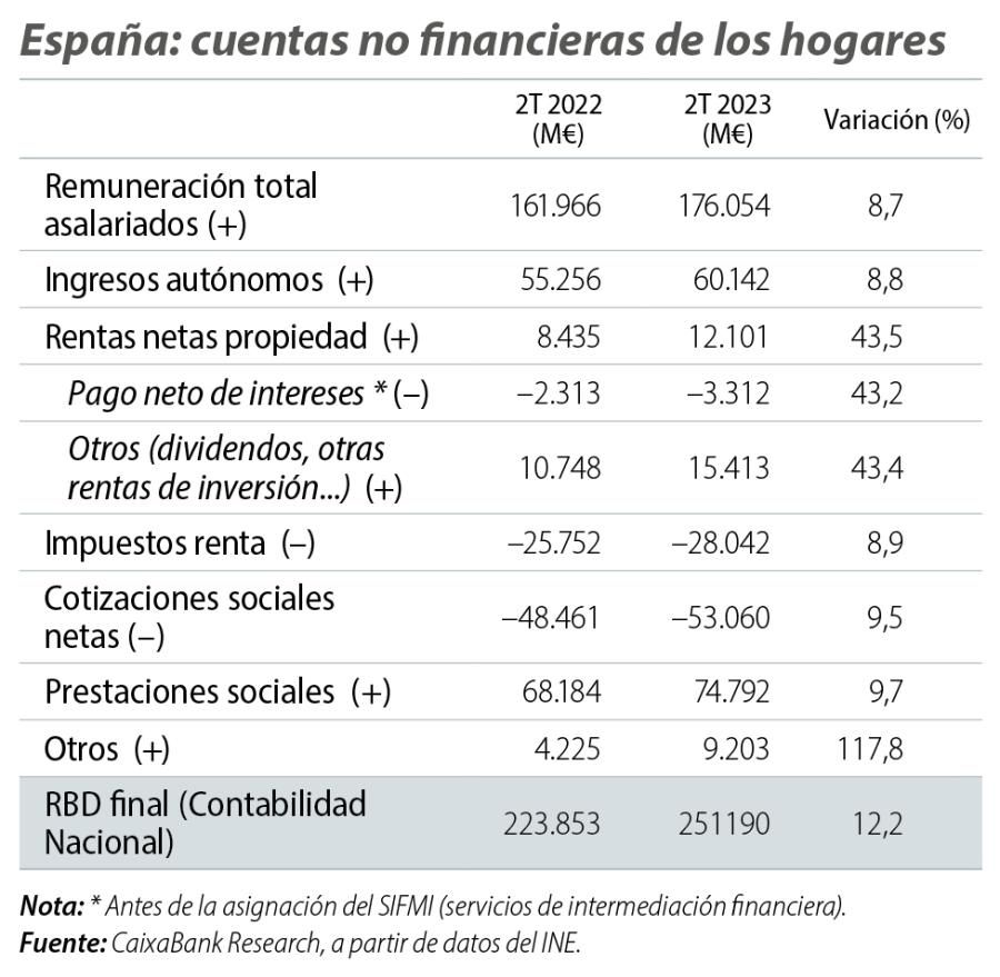 España: cuentas no financieras de los hogares