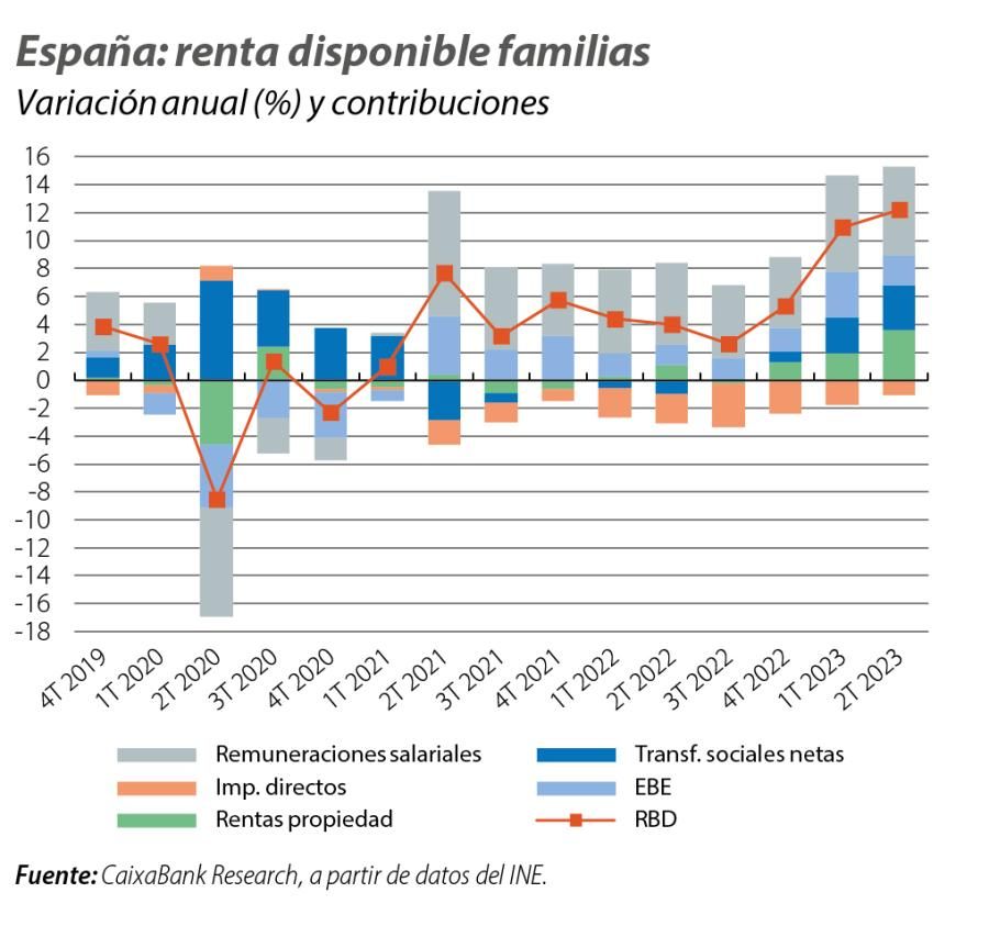 España: renta disponible familias