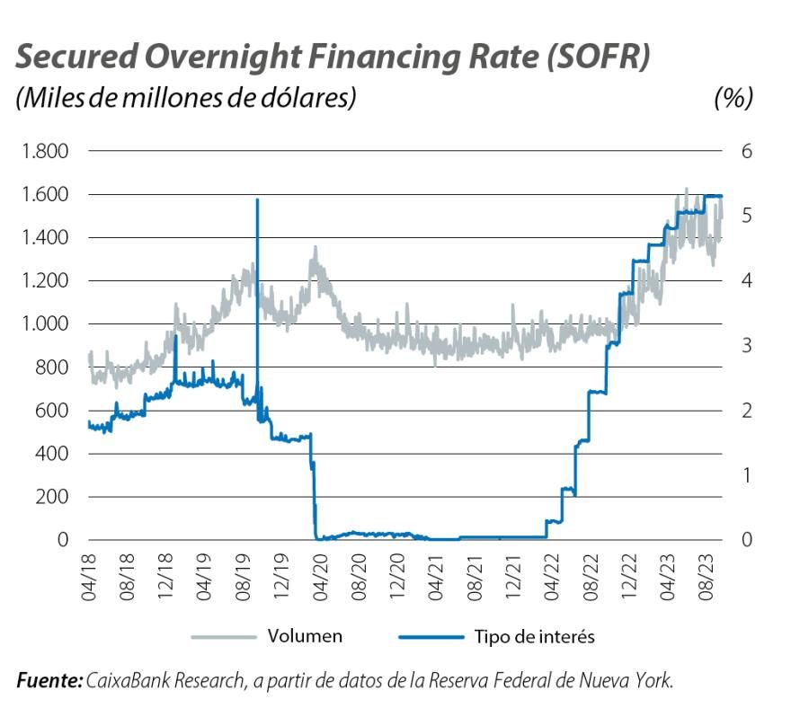 Secured Overnight Financing Rate (SOFR)