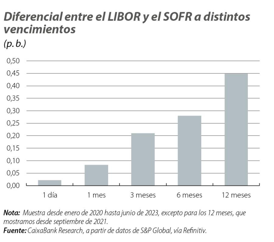 Diferencial entre el LIBOR y el SOFR a distintos vencimientos