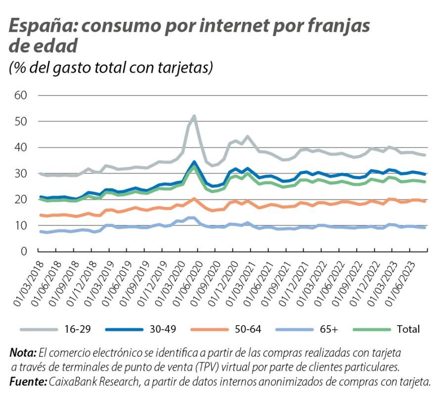 España: consumo por internet por franjas de edad
