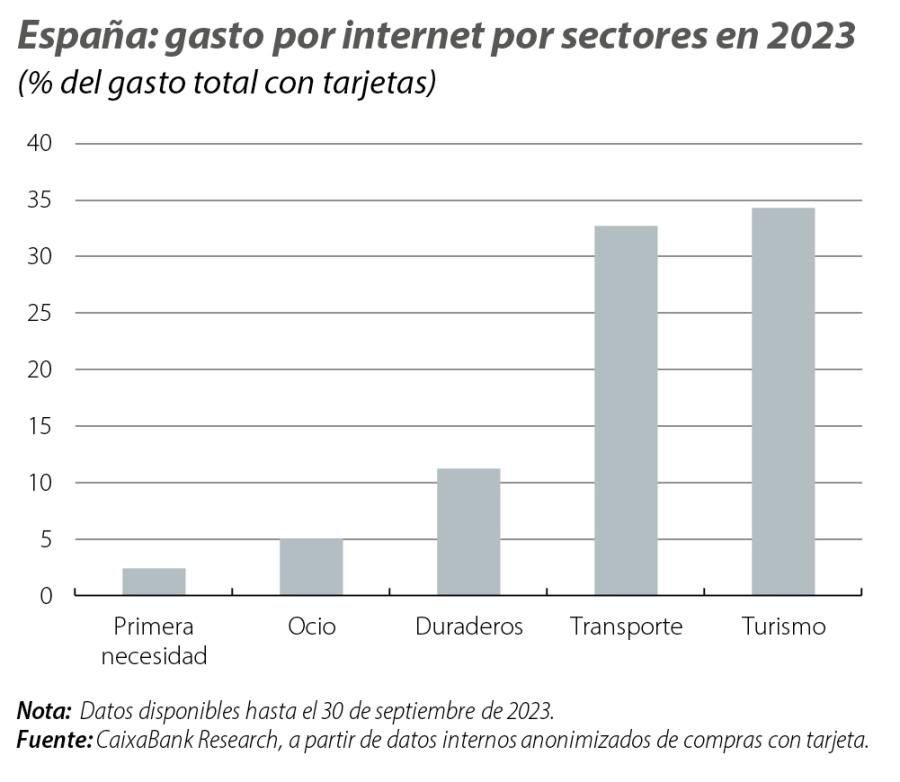 España: gasto por internet por sectores en 2023