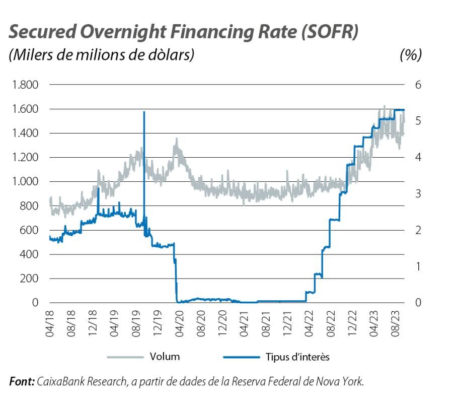 Secured Overnight Financing Rate (SOFR)