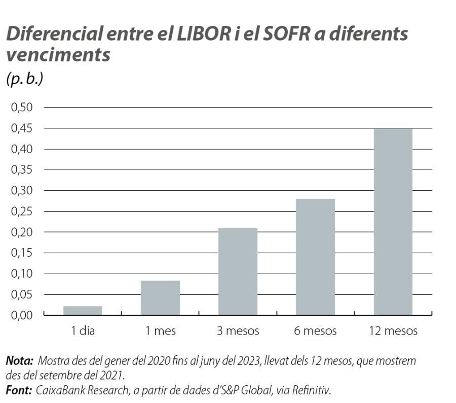 Diferencial entre el LIBOR i el SOFR a diferents venciments