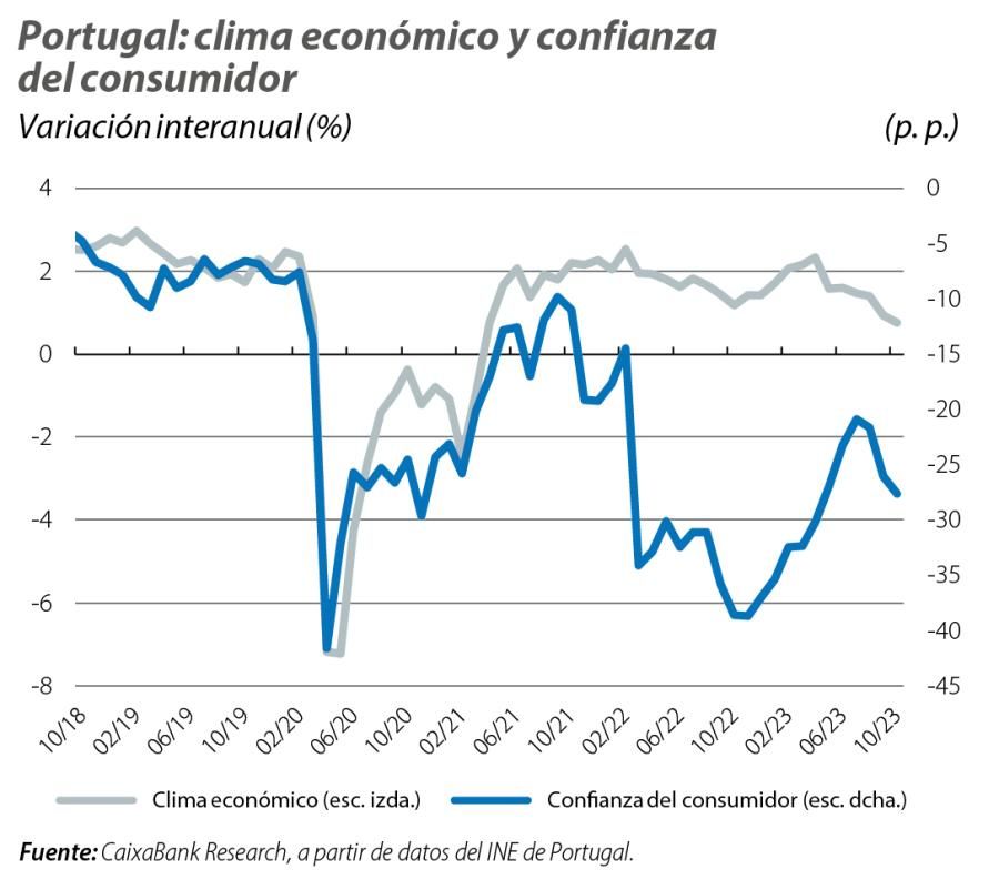 Portugal: clima económico y confianza del consumidor