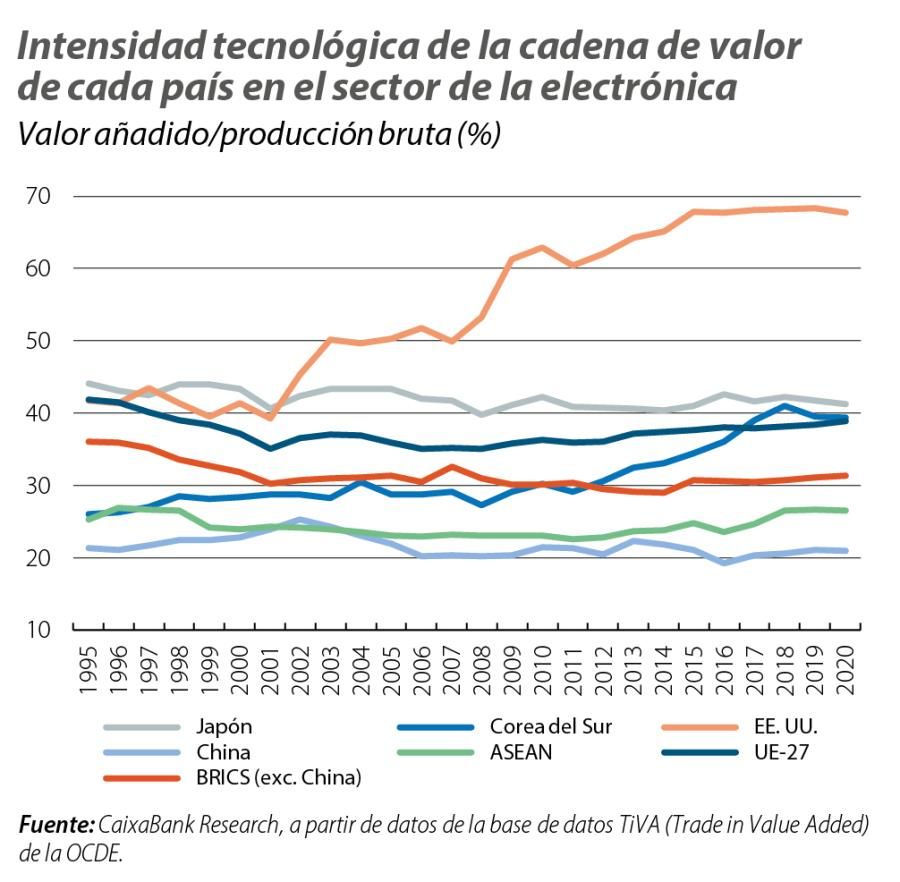 Intensidad tecnológica de la cadena de valor de cada país en el sector de la electrónica