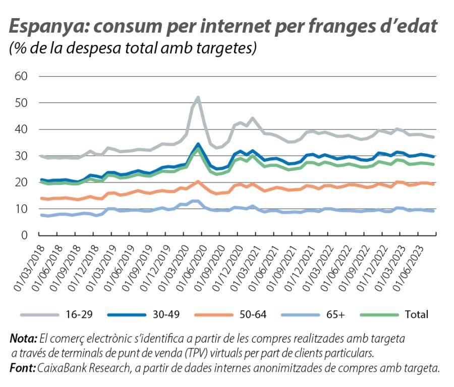 Espanya: consum per internet per franges d’edat