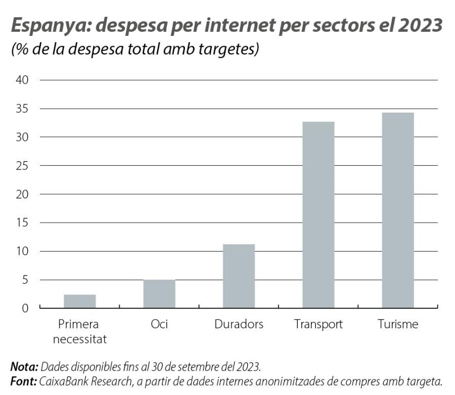 Espanya: despesa per internet per sectors el 2023