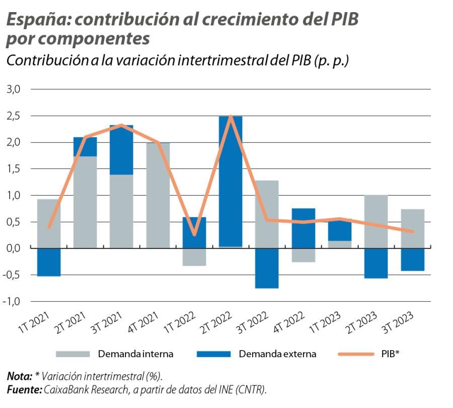 España: contribución al crecimiento del PIB por componentes