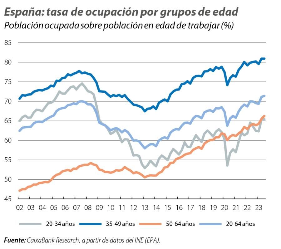 España: tasa de ocupación por grupos de edad